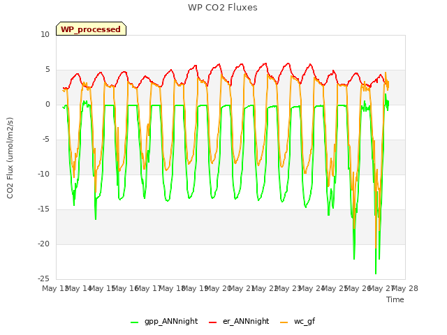 plot of WP CO2 Fluxes