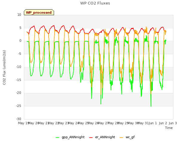 plot of WP CO2 Fluxes