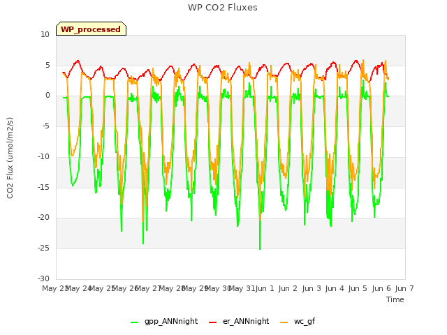 plot of WP CO2 Fluxes