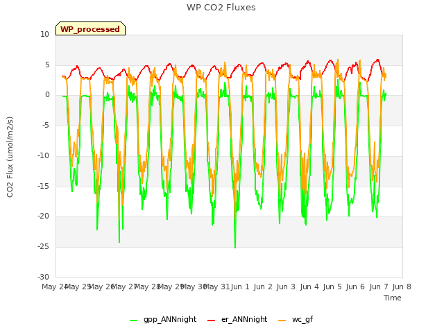 plot of WP CO2 Fluxes