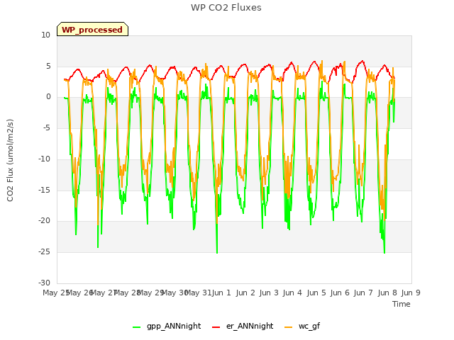 plot of WP CO2 Fluxes