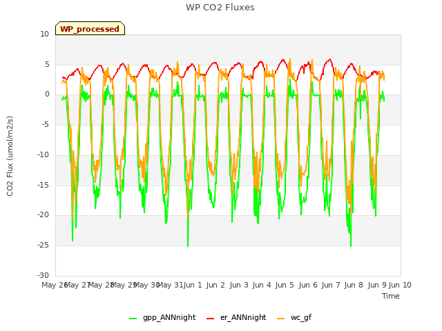 plot of WP CO2 Fluxes