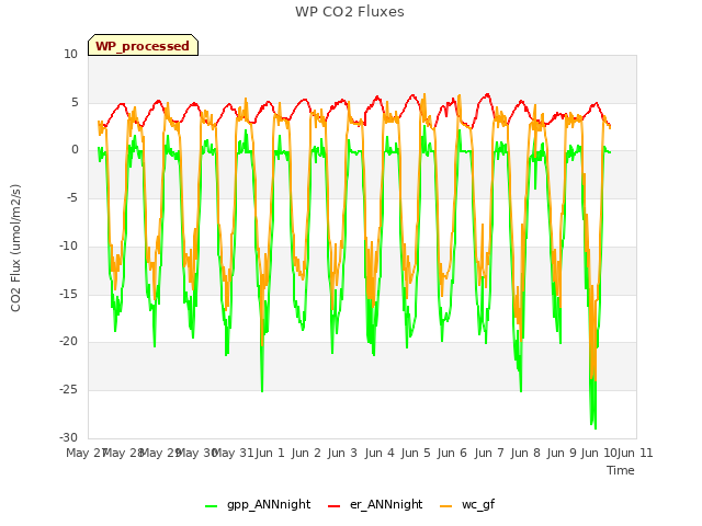 plot of WP CO2 Fluxes