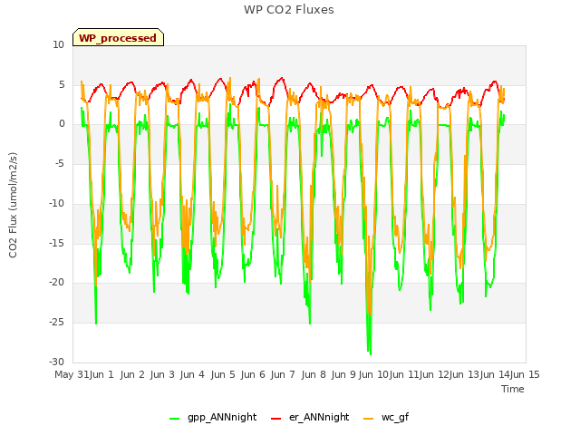 plot of WP CO2 Fluxes