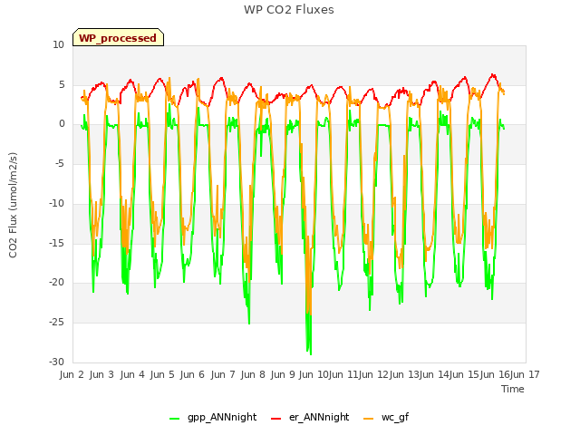 plot of WP CO2 Fluxes