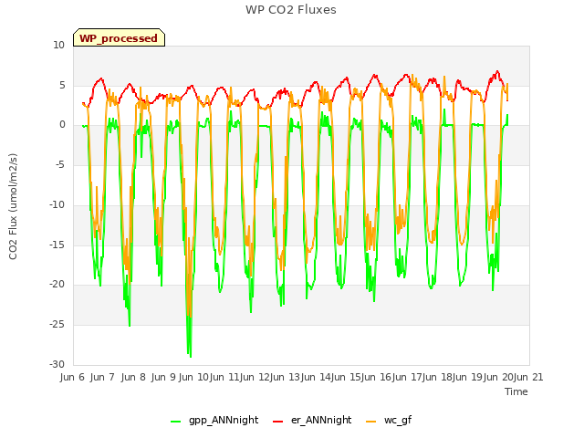 plot of WP CO2 Fluxes