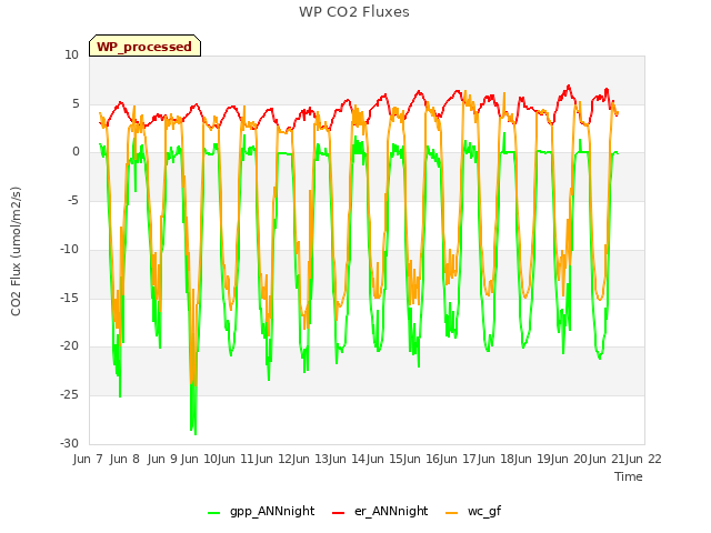 plot of WP CO2 Fluxes