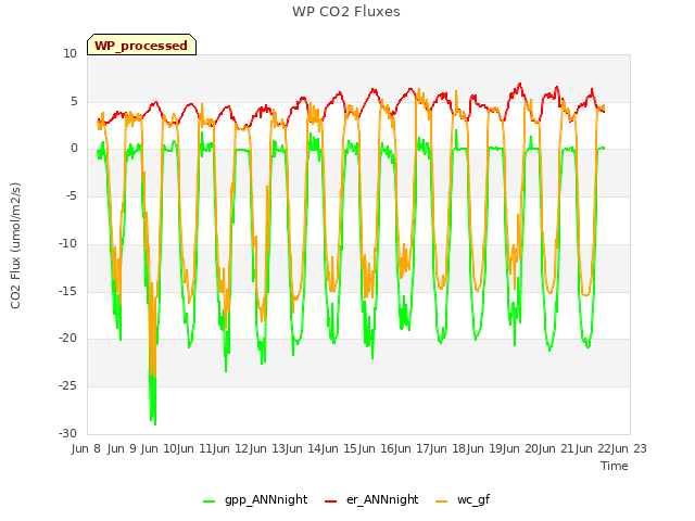 plot of WP CO2 Fluxes