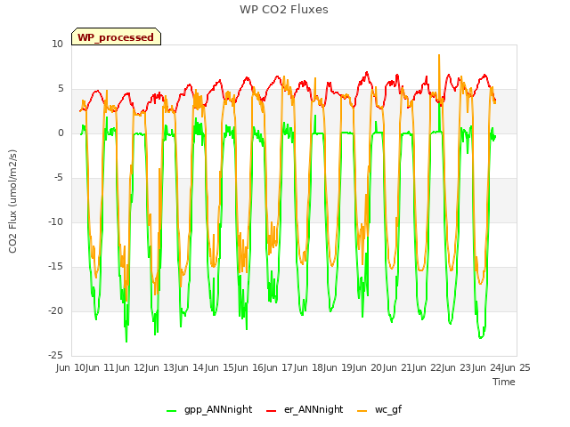 plot of WP CO2 Fluxes