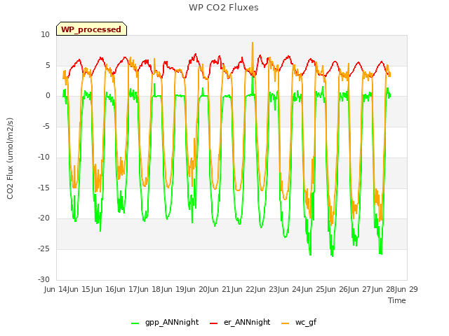 plot of WP CO2 Fluxes