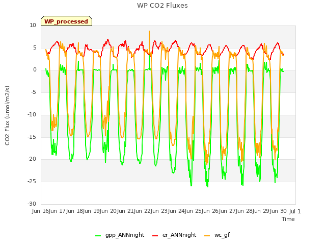 plot of WP CO2 Fluxes