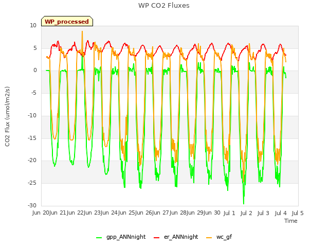 plot of WP CO2 Fluxes