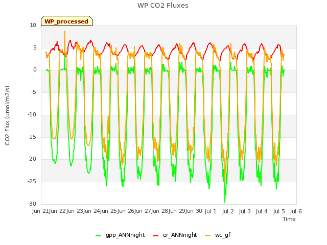 plot of WP CO2 Fluxes