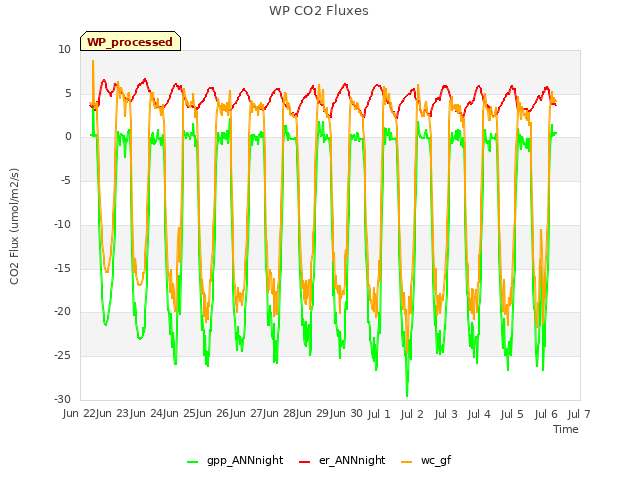 plot of WP CO2 Fluxes