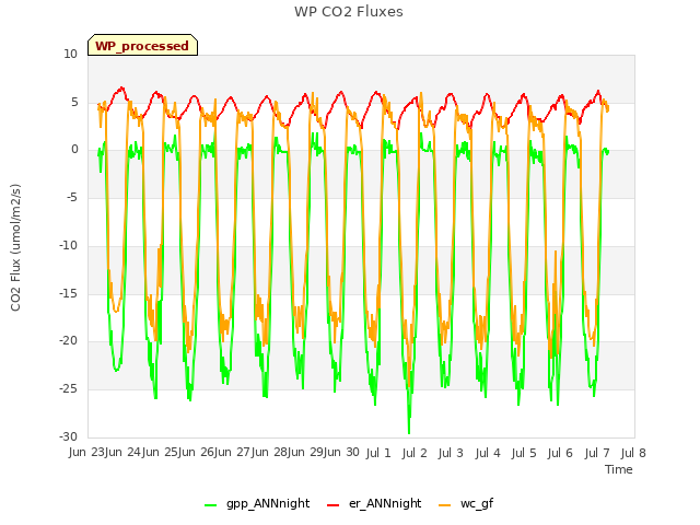 plot of WP CO2 Fluxes