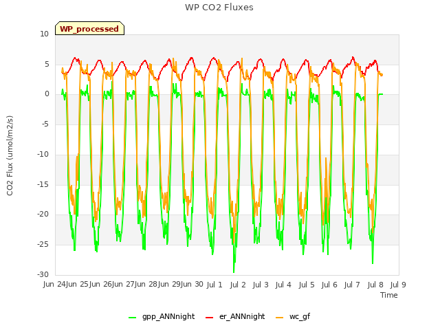 plot of WP CO2 Fluxes