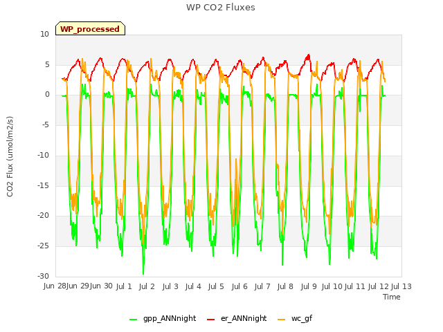 plot of WP CO2 Fluxes