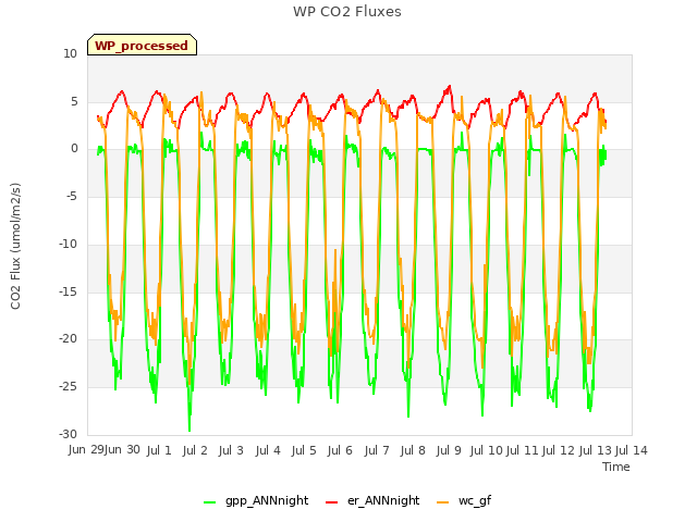 plot of WP CO2 Fluxes