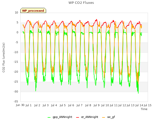 plot of WP CO2 Fluxes