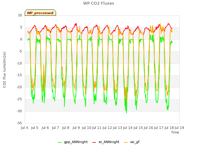 plot of WP CO2 Fluxes