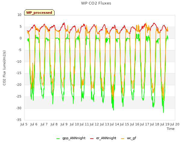 plot of WP CO2 Fluxes