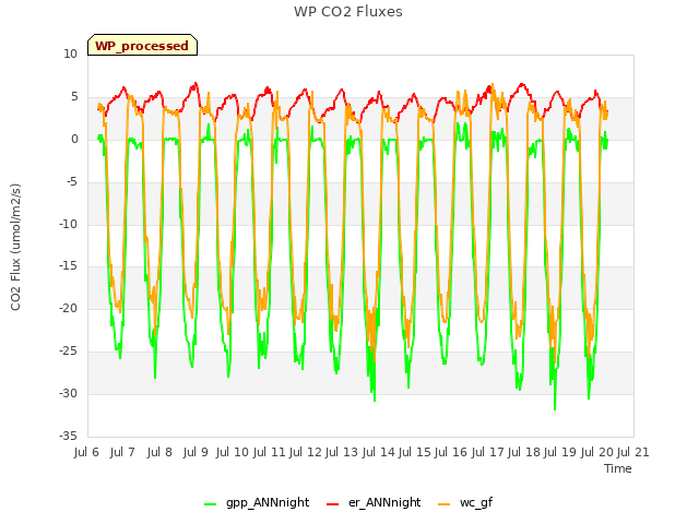 plot of WP CO2 Fluxes