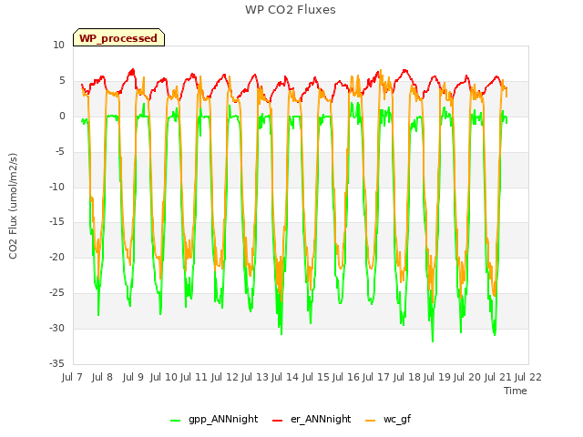 plot of WP CO2 Fluxes