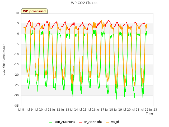 plot of WP CO2 Fluxes