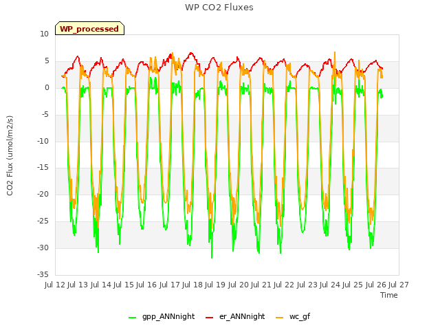 plot of WP CO2 Fluxes