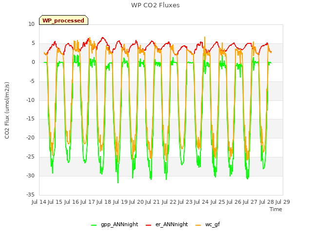 plot of WP CO2 Fluxes