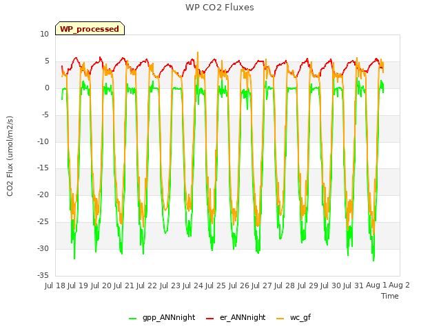 plot of WP CO2 Fluxes