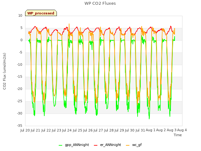 plot of WP CO2 Fluxes