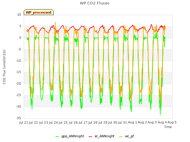 plot of WP CO2 Fluxes