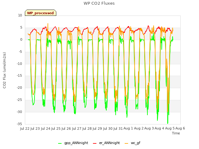 plot of WP CO2 Fluxes