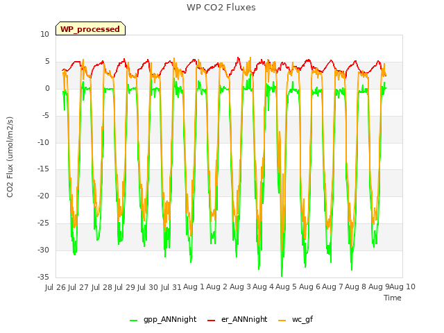 plot of WP CO2 Fluxes