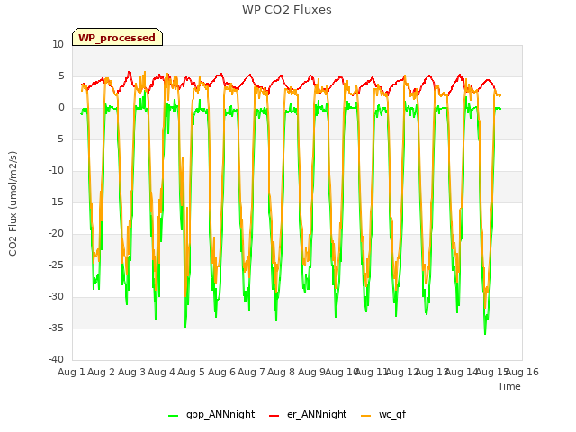 plot of WP CO2 Fluxes