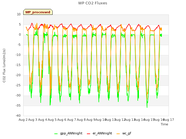 plot of WP CO2 Fluxes