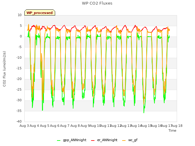 plot of WP CO2 Fluxes