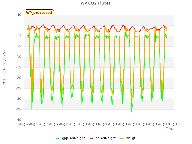 plot of WP CO2 Fluxes