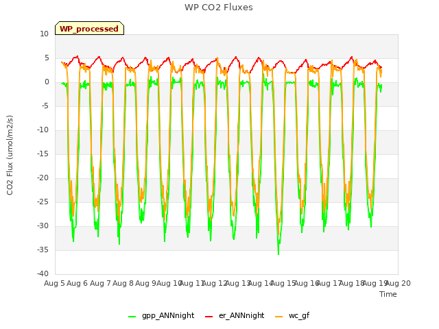 plot of WP CO2 Fluxes