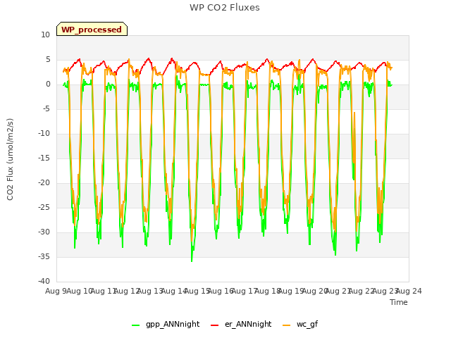 plot of WP CO2 Fluxes