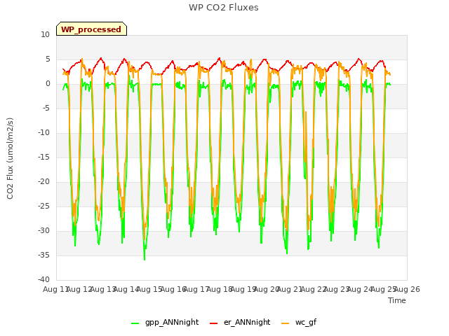 plot of WP CO2 Fluxes