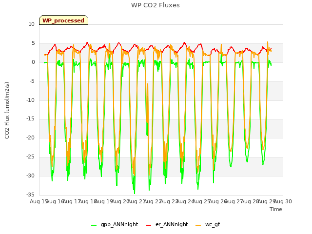 plot of WP CO2 Fluxes