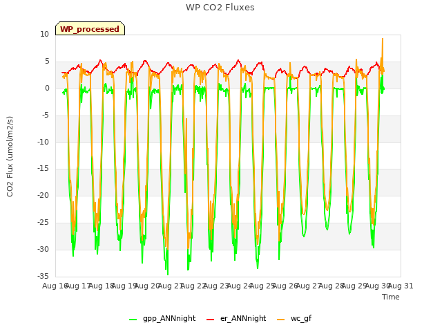 plot of WP CO2 Fluxes