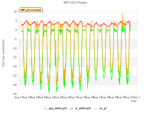 plot of WP CO2 Fluxes