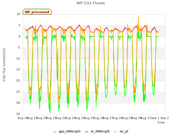 plot of WP CO2 Fluxes