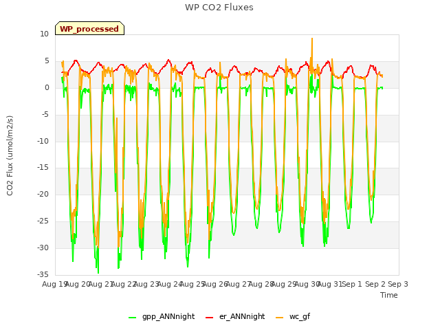 plot of WP CO2 Fluxes