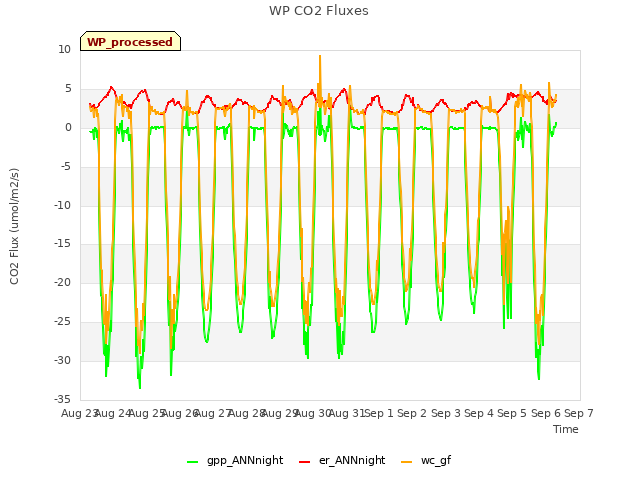 plot of WP CO2 Fluxes