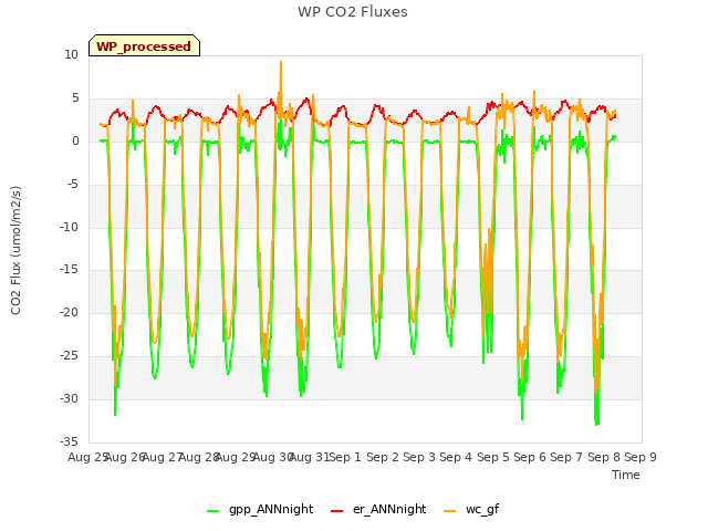 plot of WP CO2 Fluxes