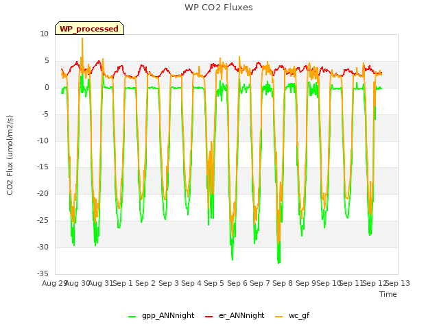 plot of WP CO2 Fluxes